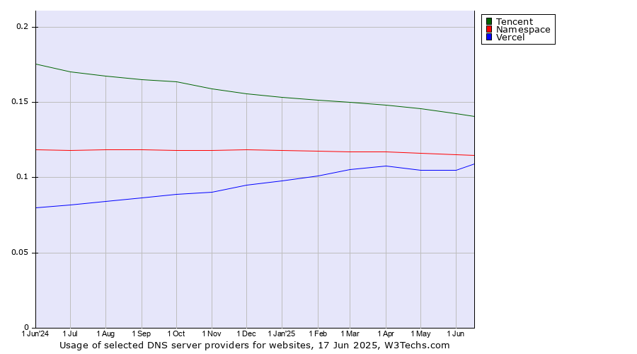 Historical trends in the usage of Tencent vs. Namespace vs. Vercel