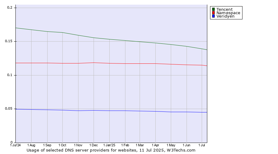Historical trends in the usage of Tencent vs. Namespace vs. Veridyen