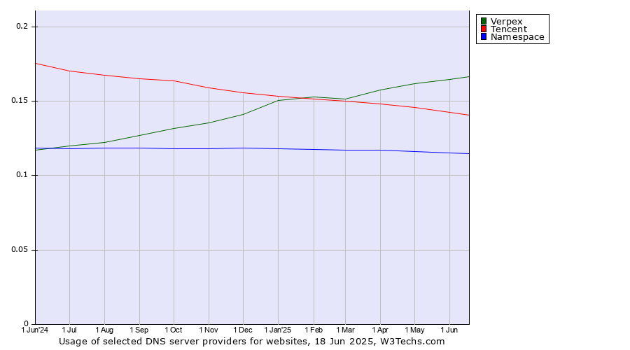 Historical trends in the usage of Verpex vs. Tencent vs. Namespace