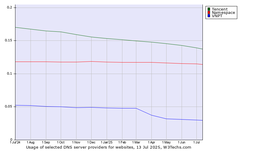 Historical trends in the usage of Tencent vs. Namespace vs. VNPT