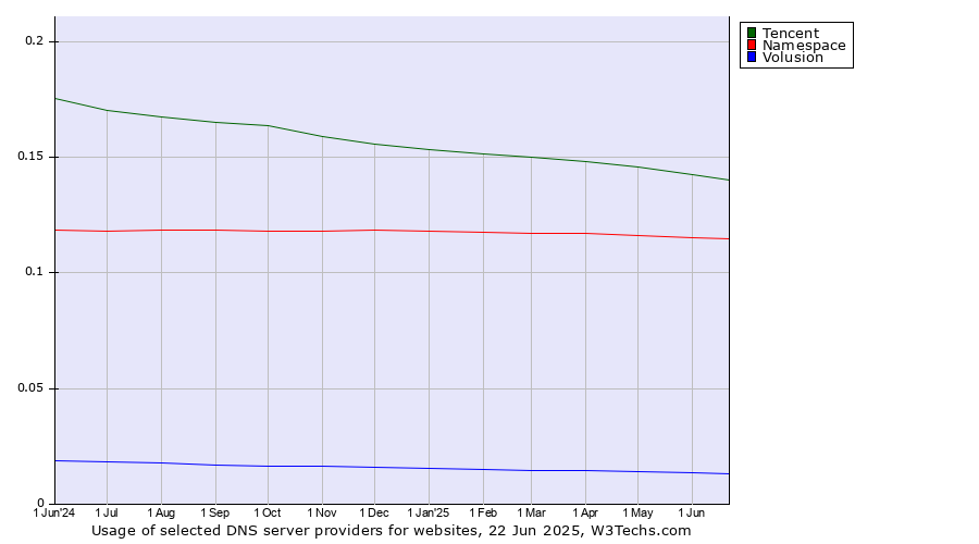 Historical trends in the usage of Tencent vs. Namespace vs. Volusion