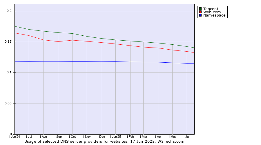 Historical trends in the usage of Tencent vs. Web.com vs. Namespace