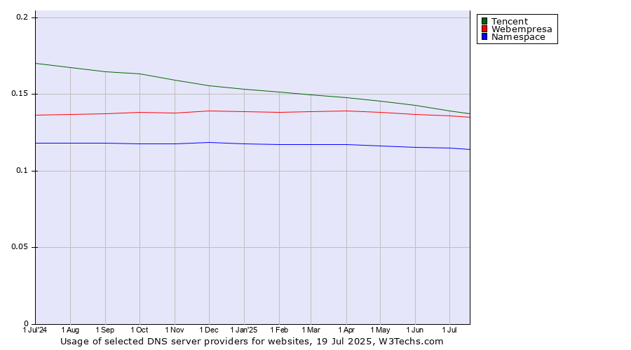 Historical trends in the usage of Tencent vs. Webempresa vs. Namespace
