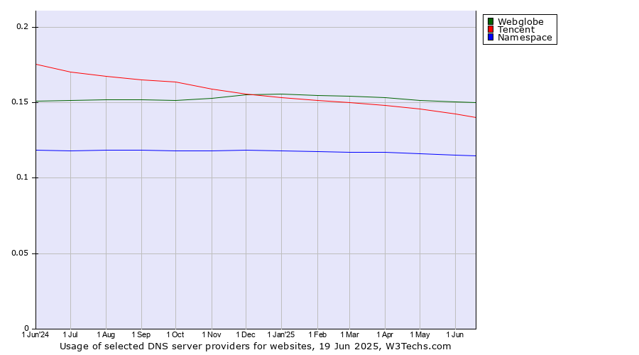 Historical trends in the usage of Webglobe vs. Tencent vs. Namespace