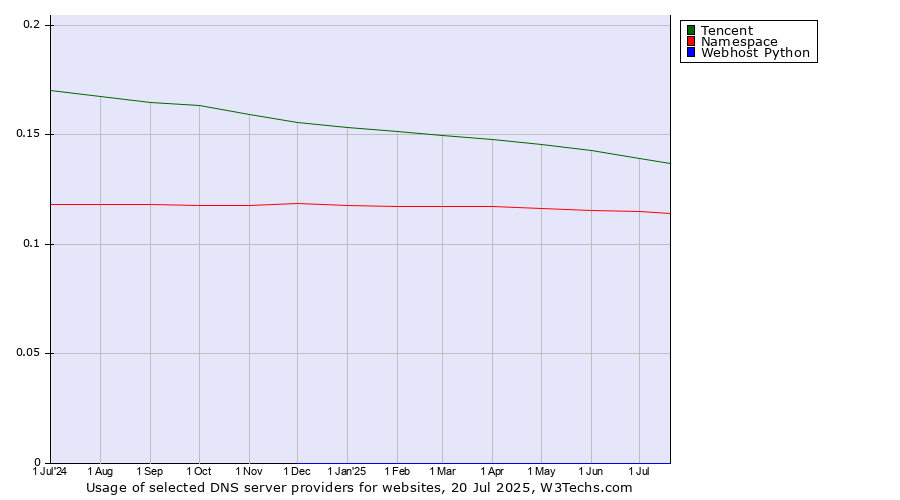 Historical trends in the usage of Tencent vs. Namespace vs. Webhost Python