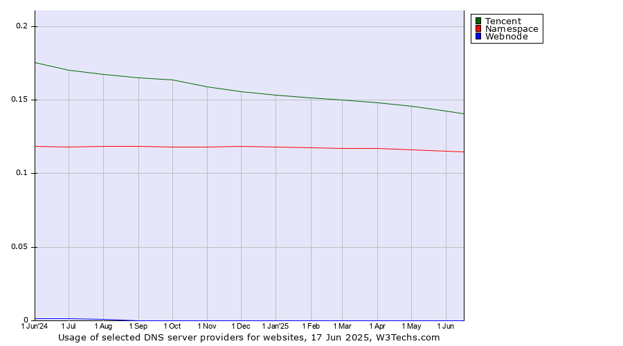 Historical trends in the usage of Tencent vs. Namespace vs. Webnode