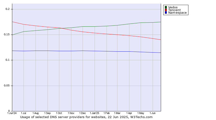 Historical trends in the usage of Vedos vs. Tencent vs. Namespace