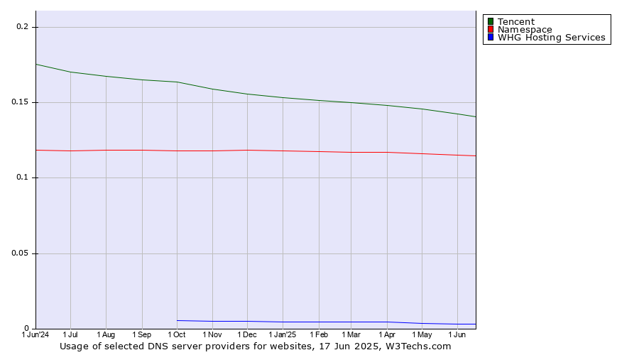 Historical trends in the usage of Tencent vs. Namespace vs. WHG Hosting Services