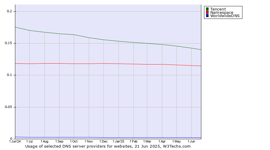 Historical trends in the usage of Tencent vs. Namespace vs. WorldwideDNS