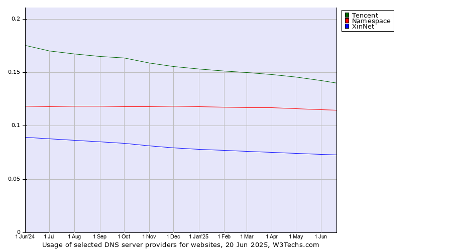 Historical trends in the usage of Tencent vs. Namespace vs. XinNet