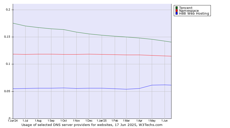 Historical trends in the usage of Tencent vs. Namespace vs. H88 Web Hosting