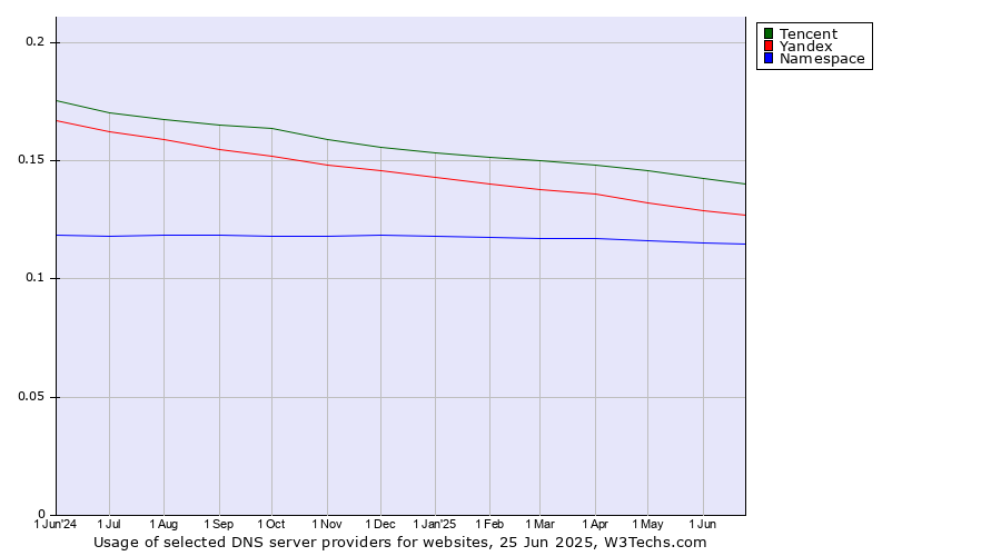 Historical trends in the usage of Tencent vs. Yandex vs. Namespace
