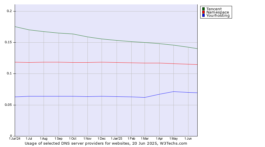 Historical trends in the usage of Tencent vs. Namespace vs. Yourhosting