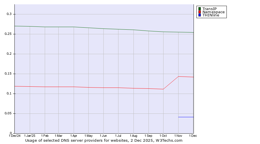 Historical trends in the usage of TransIP vs. Namespace vs. THINline