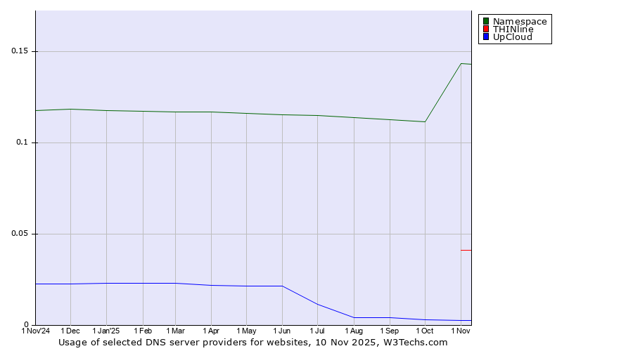 Historical trends in the usage of Namespace vs. THINline vs. UpCloud