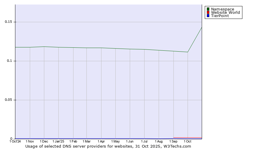 Historical trends in the usage of Namespace vs. Website World vs. TierPoint