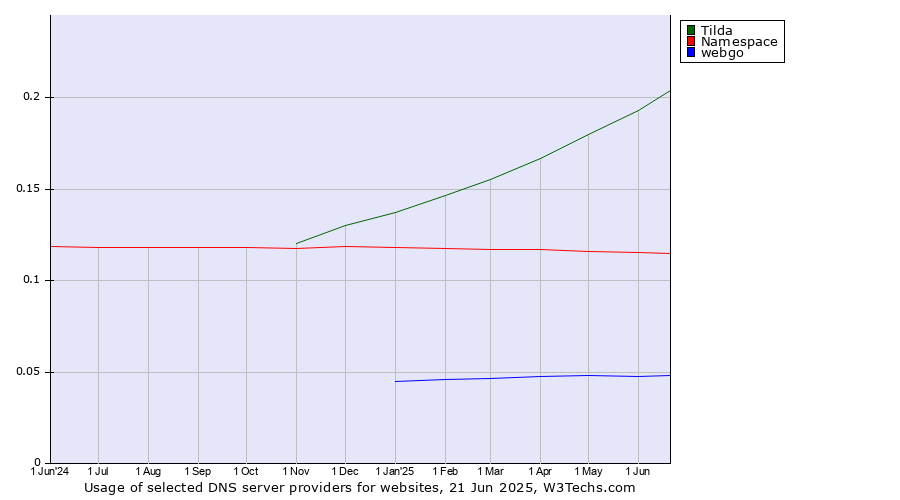 Historical trends in the usage of Tilda vs. Namespace vs. webgo