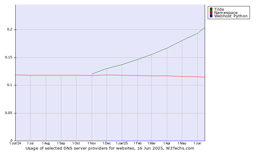 Historical trends in the usage of Tilda vs. Namespace vs. Webhost Python