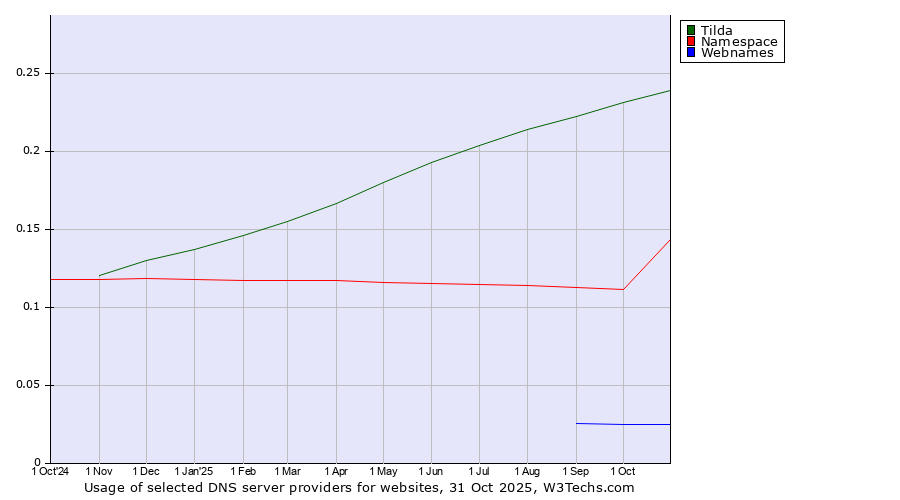 Historical trends in the usage of Tilda vs. Namespace vs. Webnames