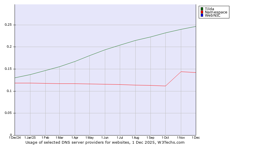 Historical trends in the usage of Tilda vs. Namespace vs. WebNIC