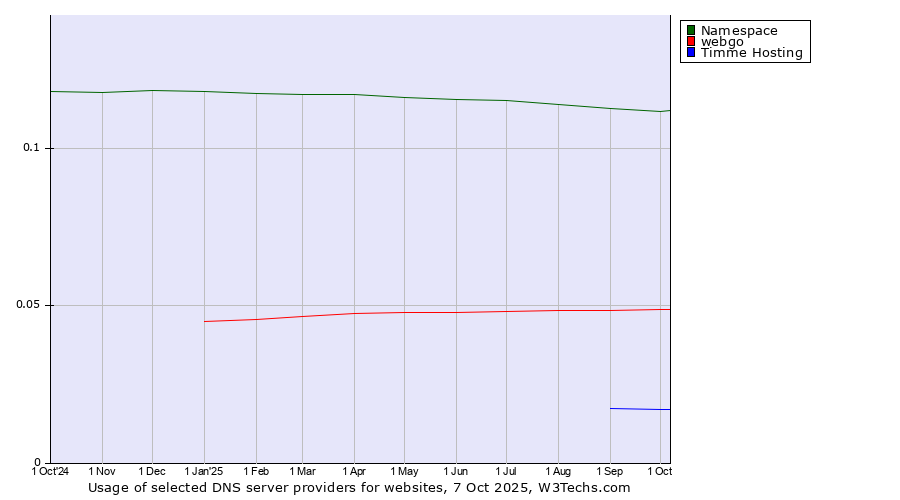 Historical trends in the usage of Namespace vs. webgo vs. Timme Hosting