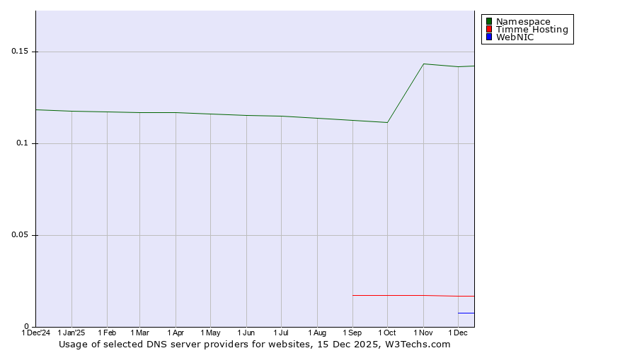 Historical trends in the usage of Namespace vs. Timme Hosting vs. WebNIC