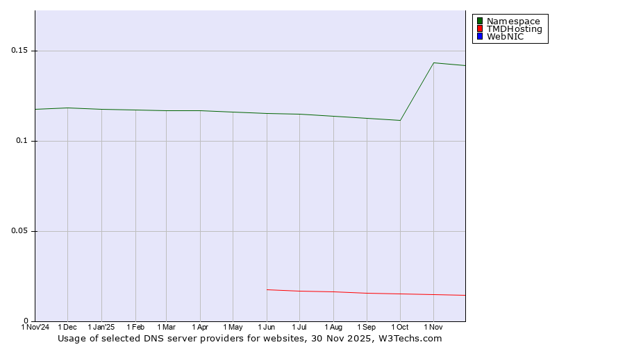 Historical trends in the usage of Namespace vs. TMDHosting vs. WebNIC