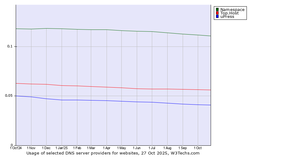 Historical trends in the usage of Namespace vs. Top.Host vs. uPress
