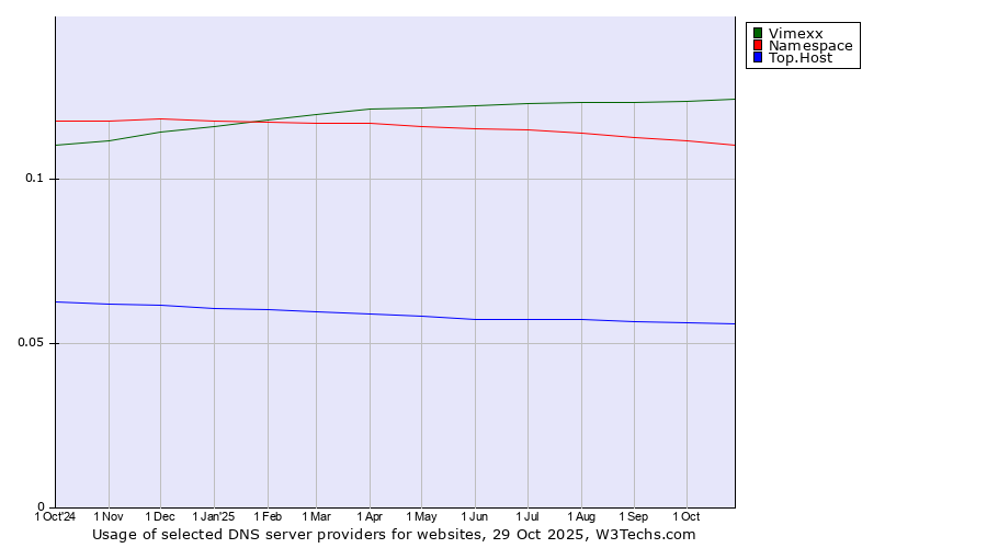 Historical trends in the usage of Vimexx vs. Namespace vs. Top.Host