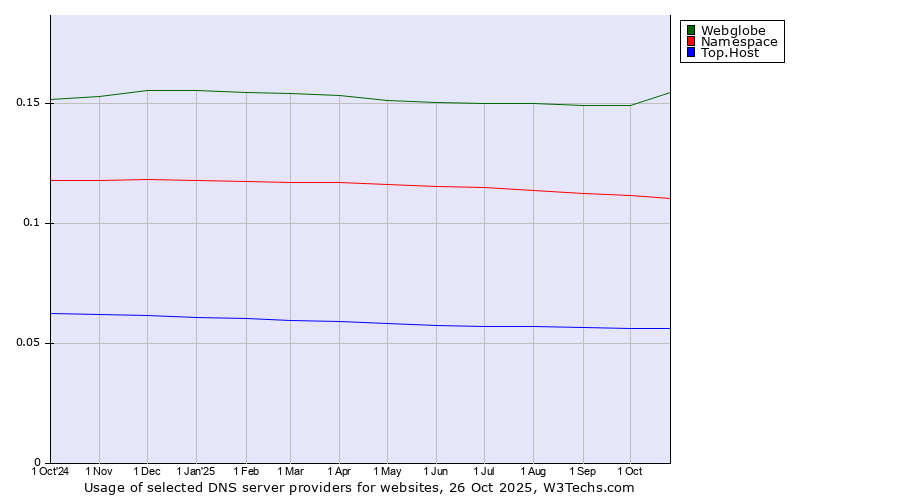 Historical trends in the usage of Webglobe vs. Namespace vs. Top.Host