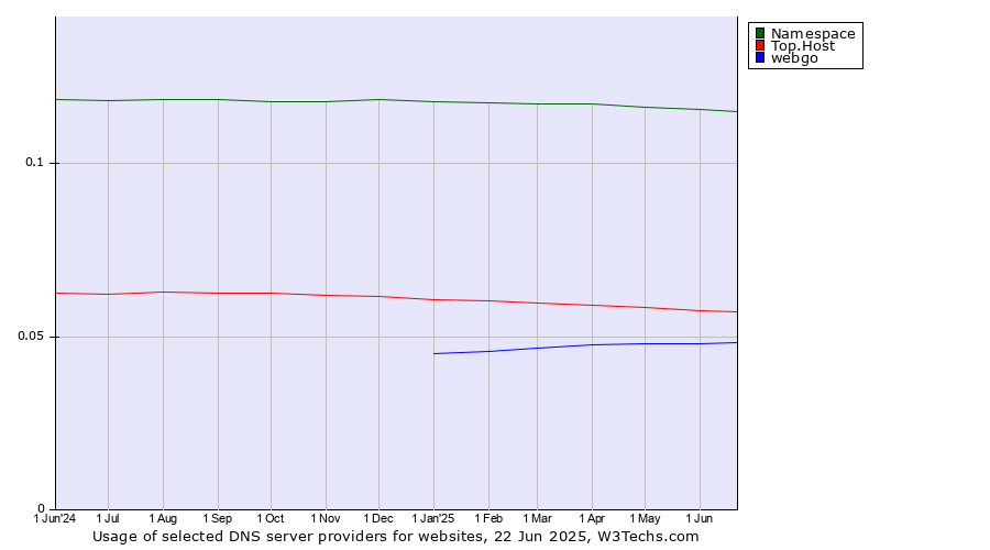 Historical trends in the usage of Namespace vs. Top.Host vs. webgo