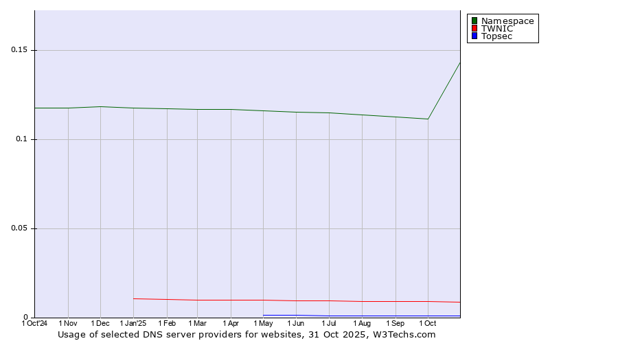 Historical trends in the usage of Namespace vs. TWNIC vs. Topsec