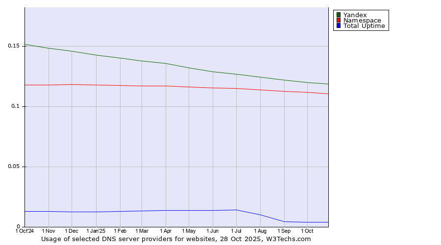 Historical trends in the usage of Yandex vs. Namespace vs. Total Uptime