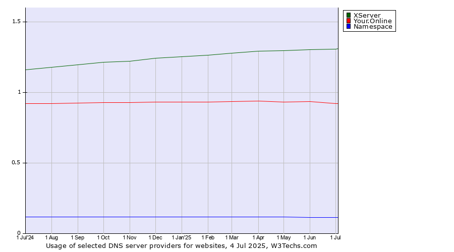 Historical trends in the usage of XServer vs. Your.Online vs. Namespace