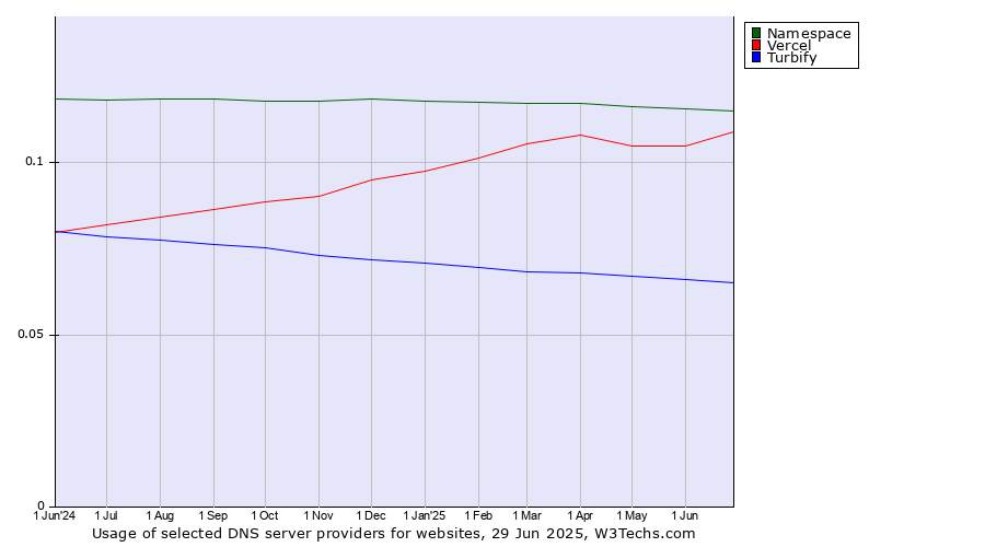 Historical trends in the usage of Namespace vs. Vercel vs. Turbify