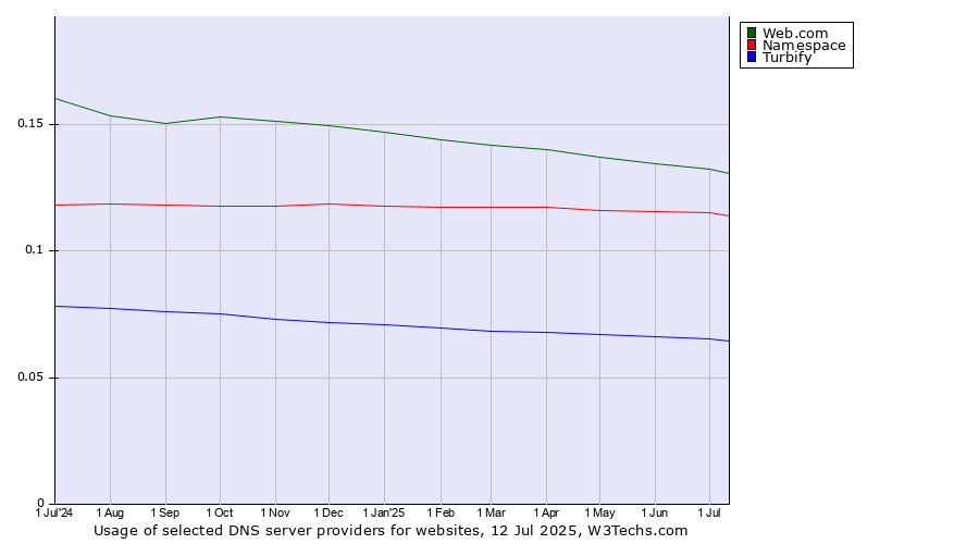 Historical trends in the usage of Web.com vs. Namespace vs. Turbify