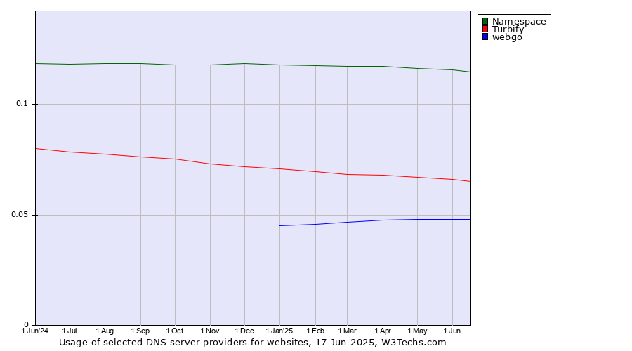 Historical trends in the usage of Namespace vs. Turbify vs. webgo