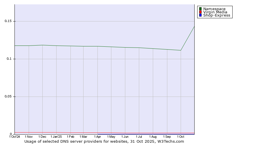 Historical trends in the usage of Namespace vs. Virgin Media vs. Shop-Express