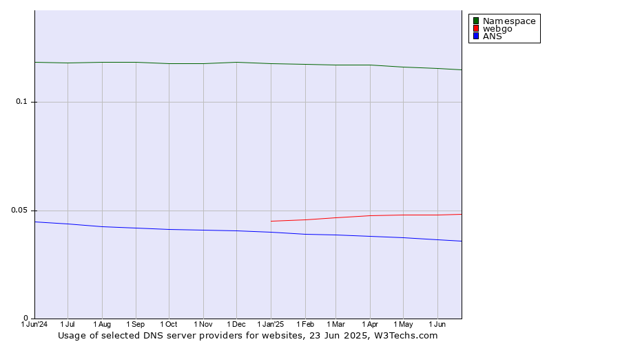 Historical trends in the usage of Namespace vs. webgo vs. ANS