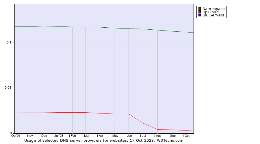 Historical trends in the usage of Namespace vs. UpCloud vs. UK Servers