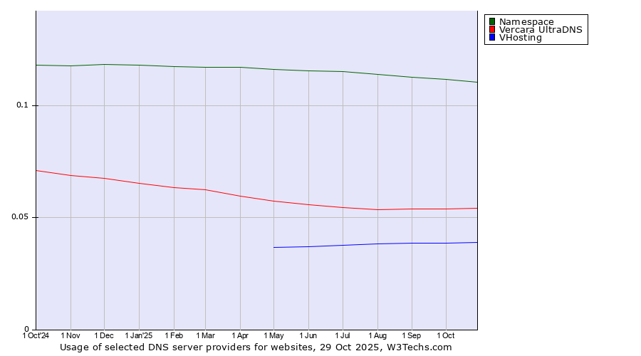 Historical trends in the usage of Namespace vs. Vercara UltraDNS vs. VHosting