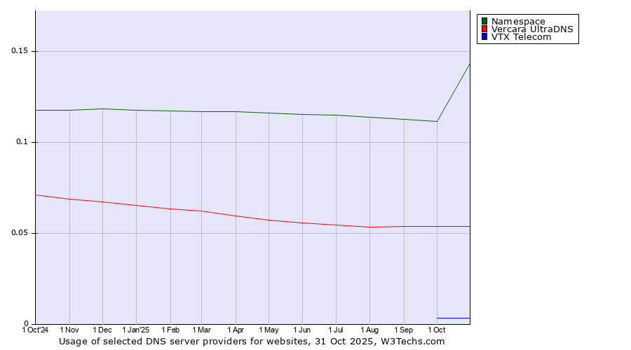 Historical trends in the usage of Namespace vs. Vercara UltraDNS vs. VTX Telecom