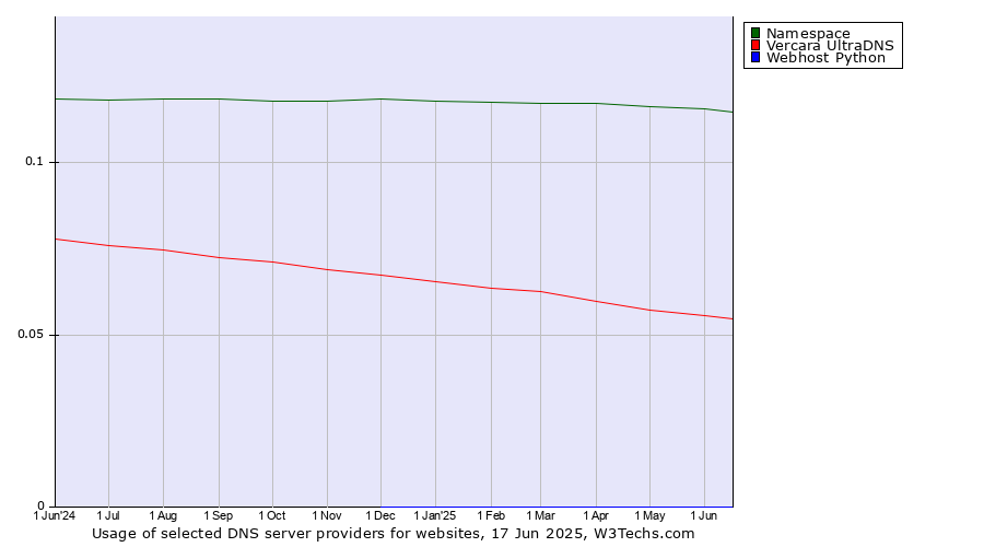 Historical trends in the usage of Namespace vs. Vercara UltraDNS vs. Webhost Python