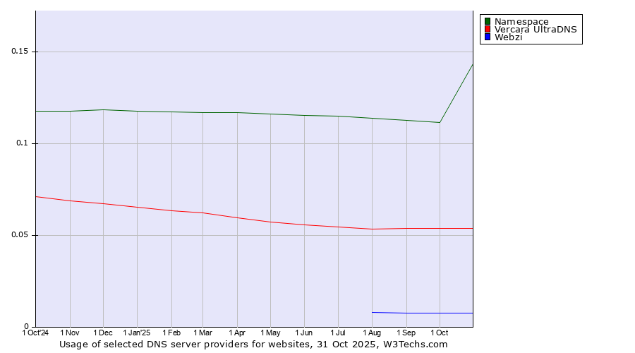 Historical trends in the usage of Namespace vs. Vercara UltraDNS vs. Webzi
