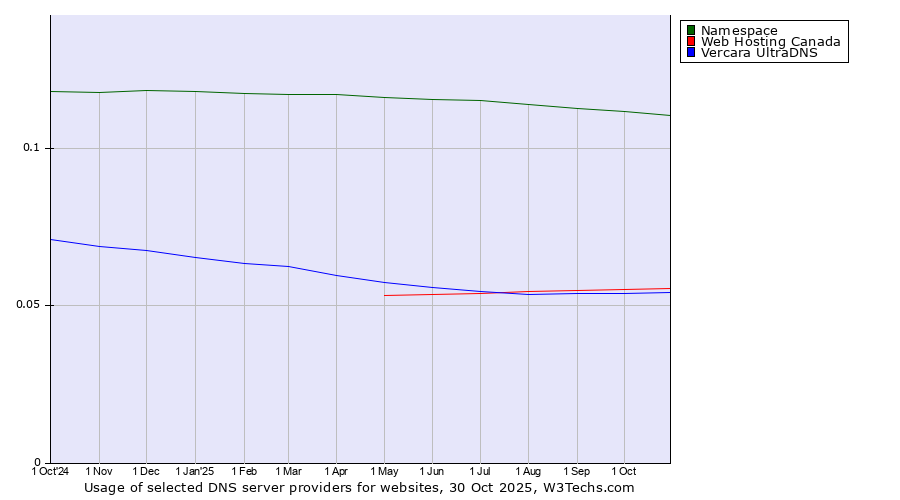 Historical trends in the usage of Namespace vs. Web Hosting Canada vs. Vercara UltraDNS