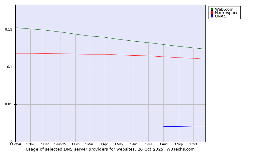 Historical trends in the usage of Web.com vs. Namespace vs. UNAS