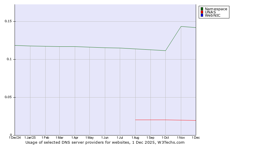 Historical trends in the usage of Namespace vs. UNAS vs. WebNIC