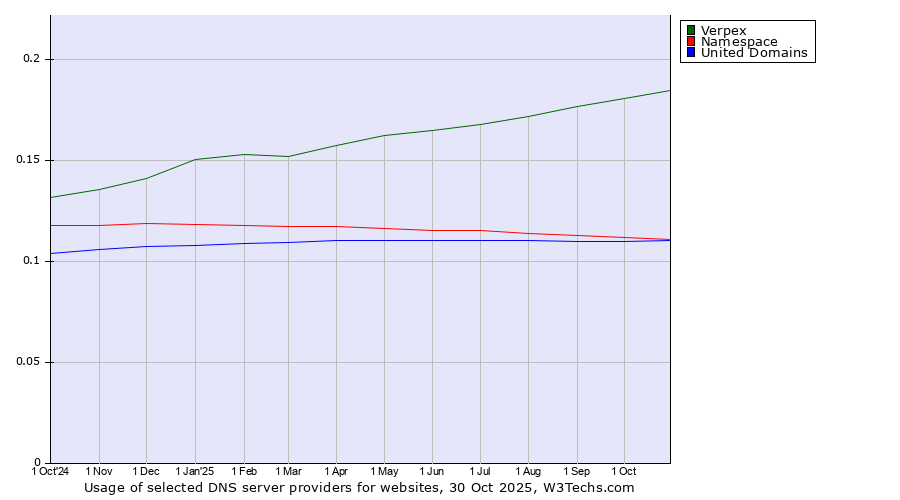 Historical trends in the usage of Verpex vs. Namespace vs. United Domains