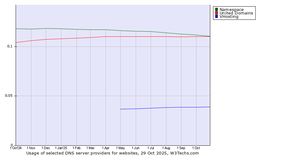 Historical trends in the usage of Namespace vs. United Domains vs. VHosting