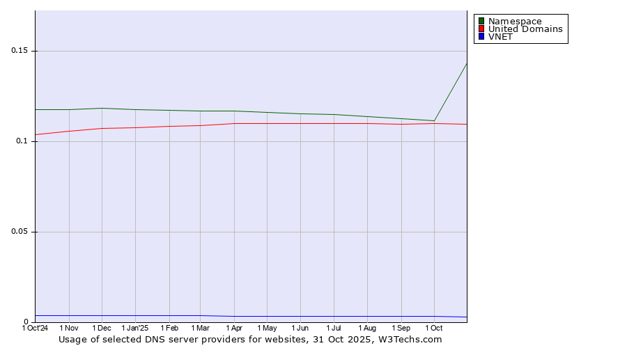 Historical trends in the usage of Namespace vs. United Domains vs. VNET